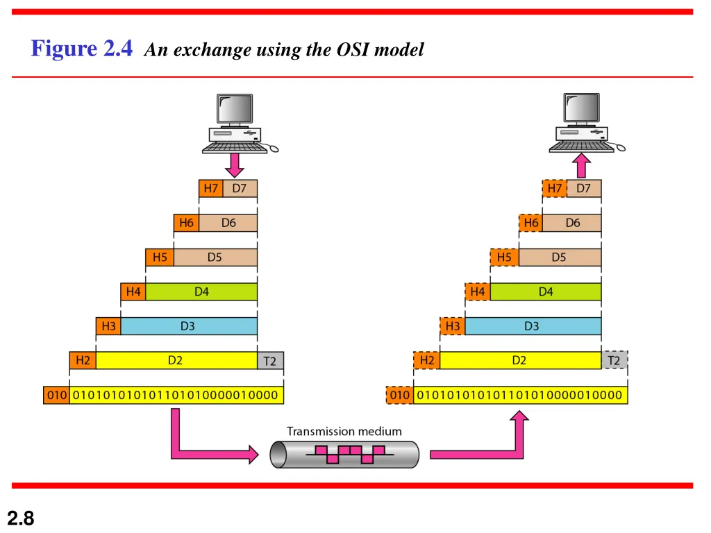 figure 2 4 an exchange using the osi model