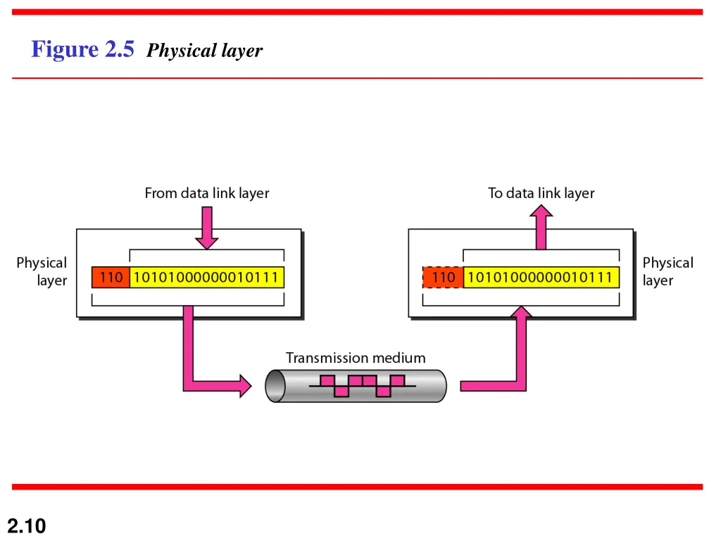 figure 2 5 physical layer