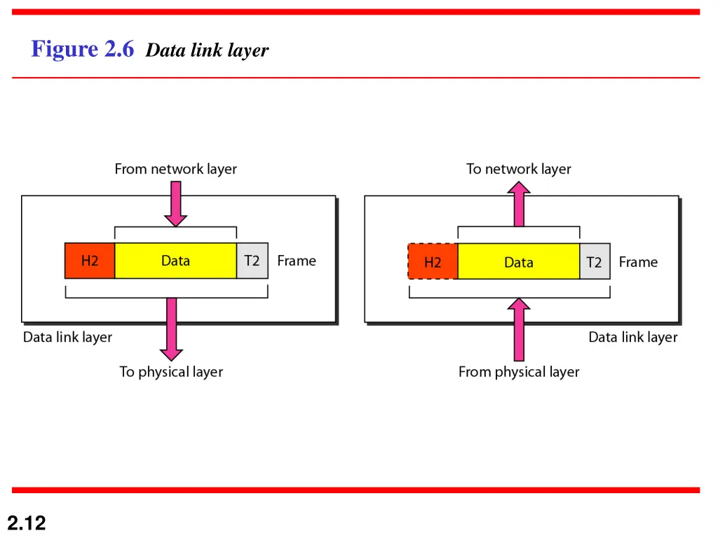 figure 2 6 data link layer