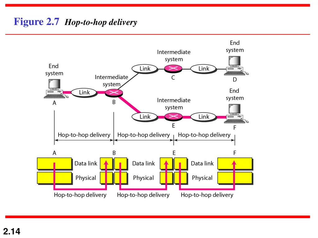 figure 2 7 hop to hop delivery