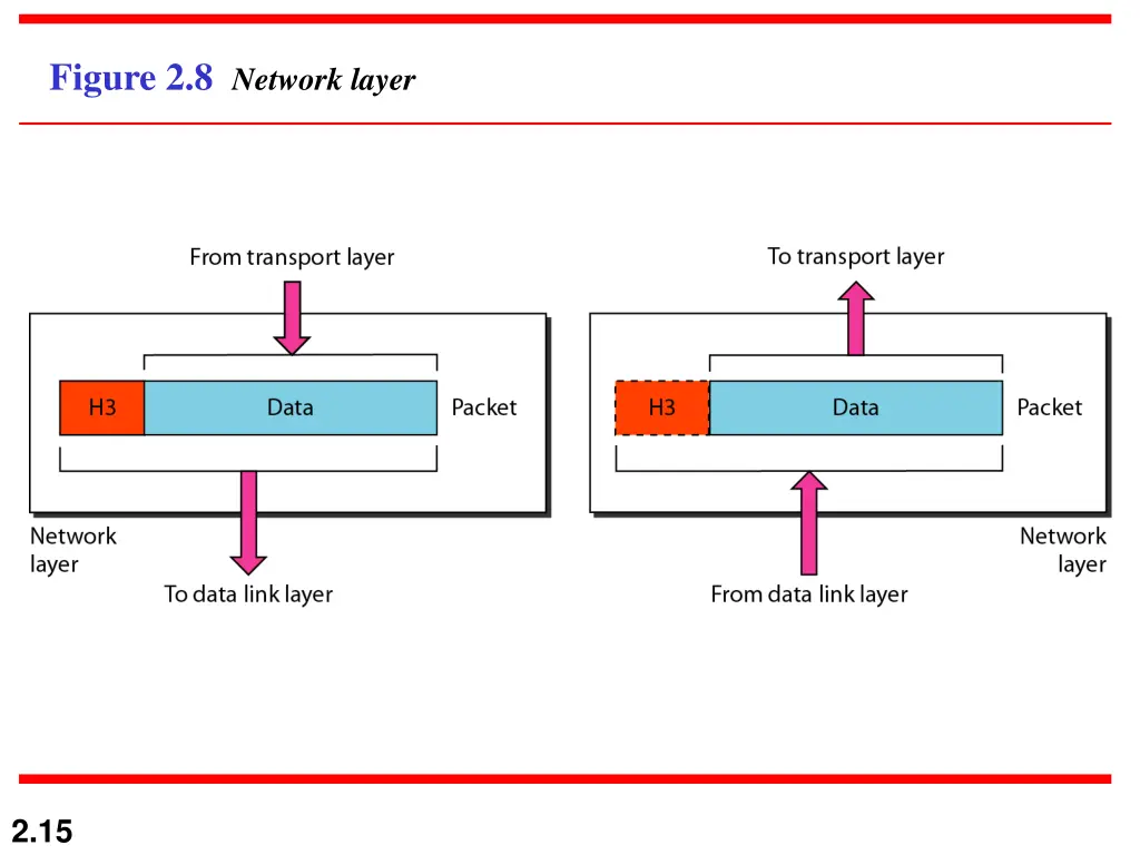 figure 2 8 network layer