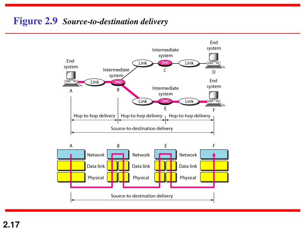 figure 2 9 source to destination delivery