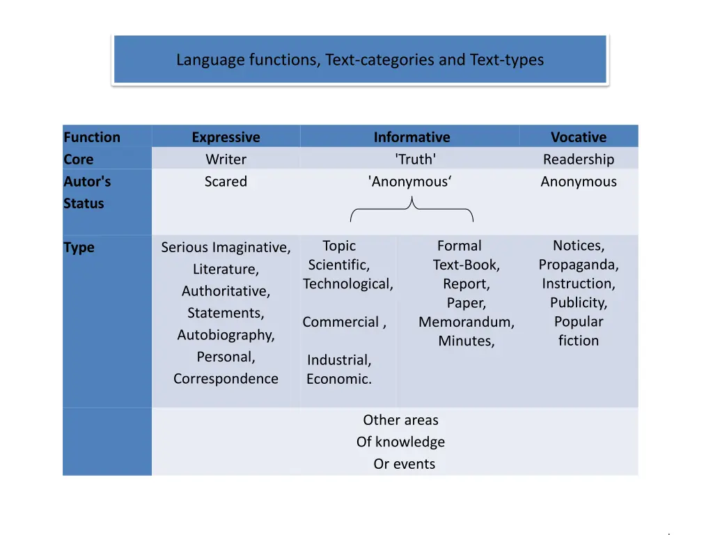 language functions text categories and text types