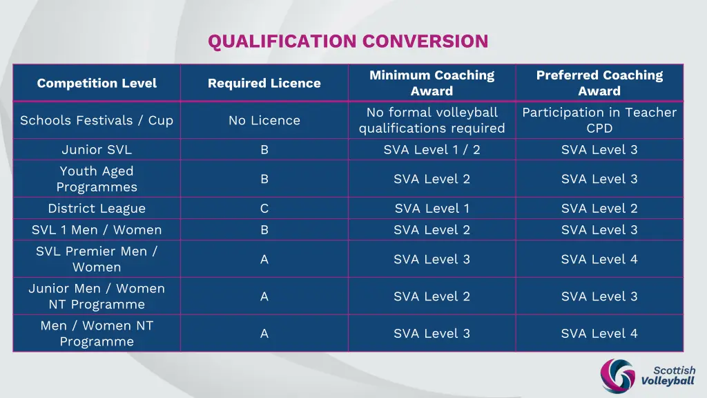 qualification conversion