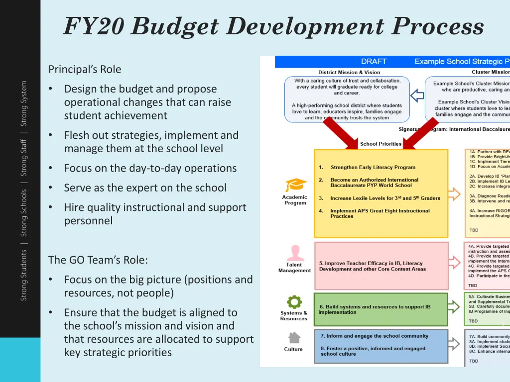 fy20 budget development process