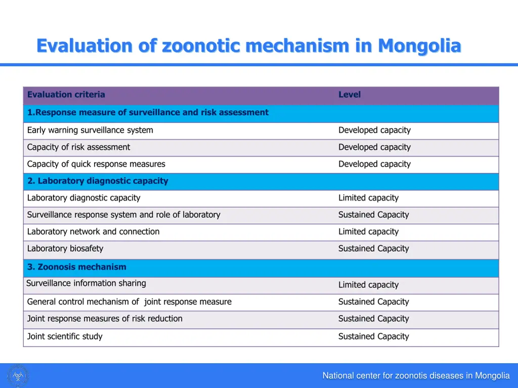 evaluation of zoonotic mechanism in mongolia