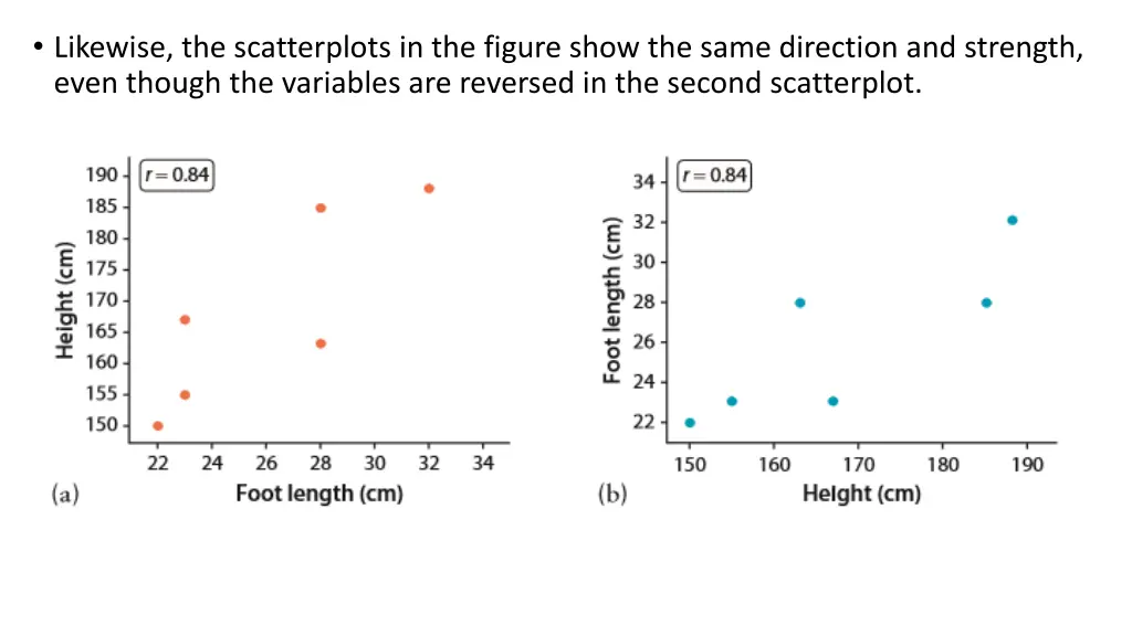 likewise the scatterplots in the figure show