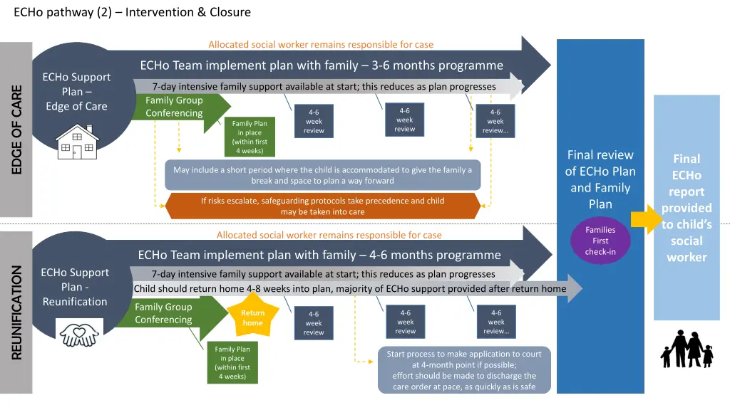 echo pathway 2 intervention closure