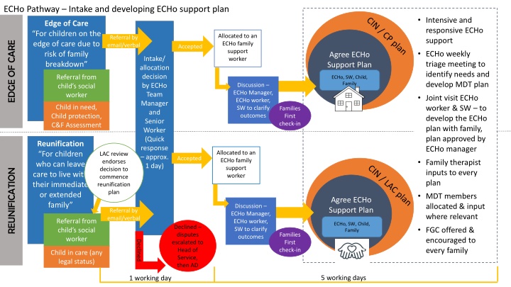 echo pathway intake and developing echo support