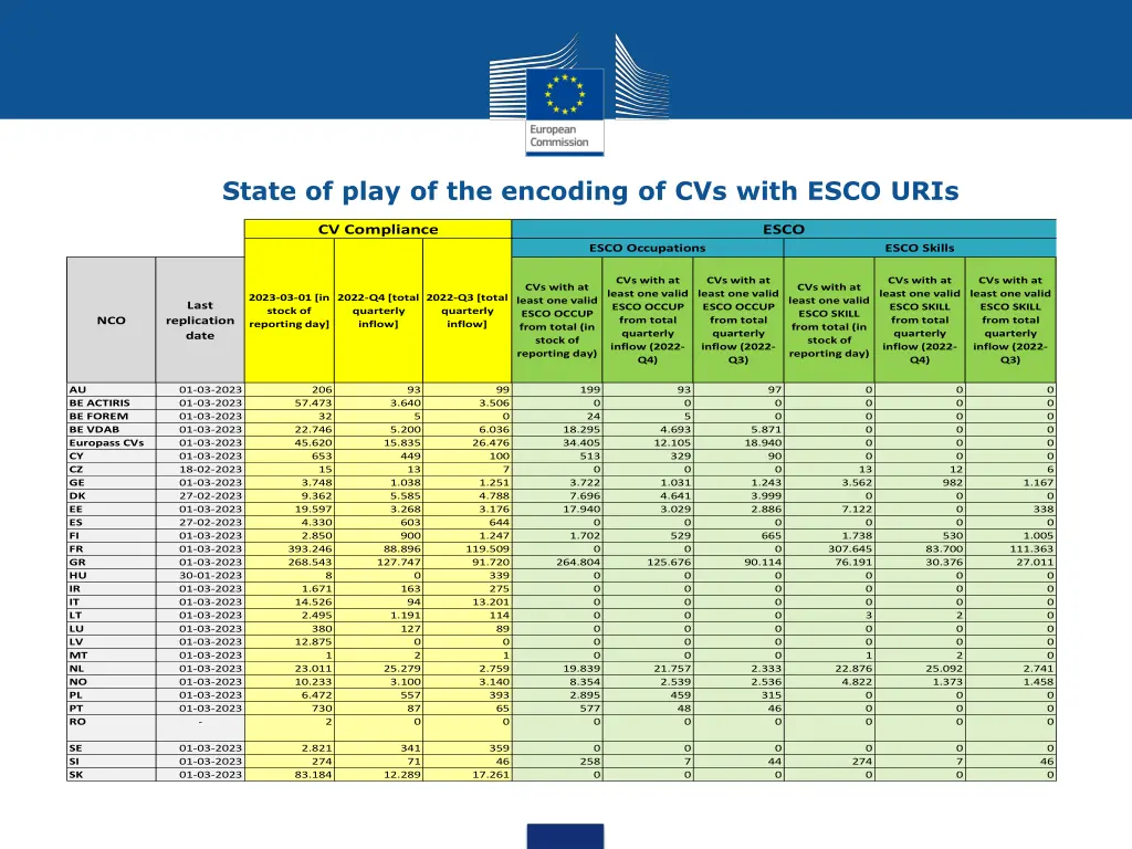 state of play of the encoding of cvs with esco