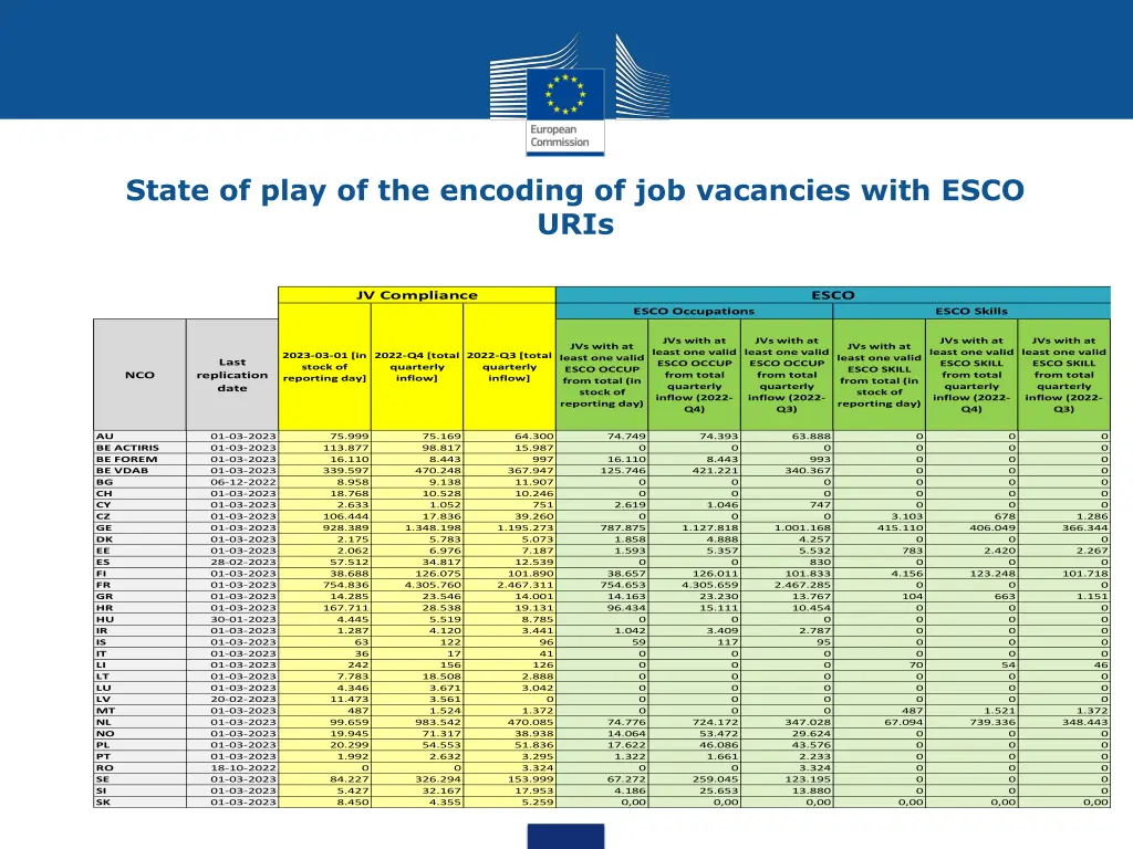 state of play of the encoding of job vacancies