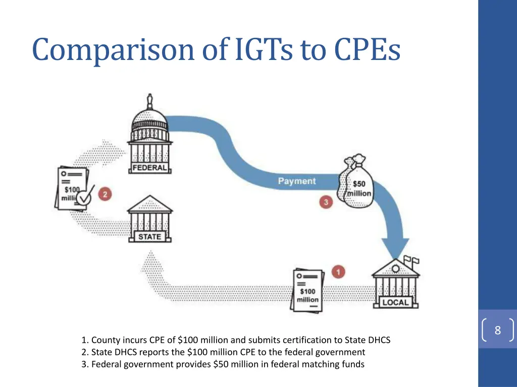 comparison of igts to cpes 1