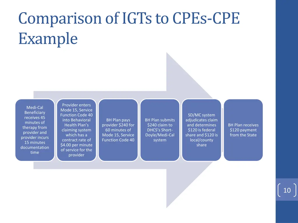 comparison of igts to cpes cpe example