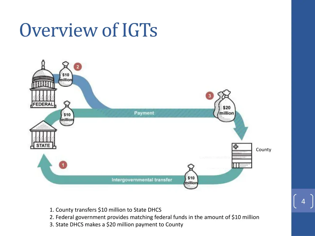 overview of igts 1