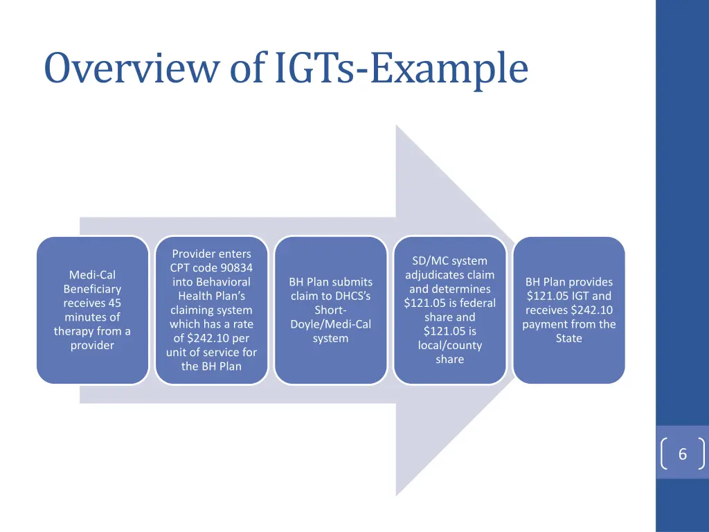 overview of igts example