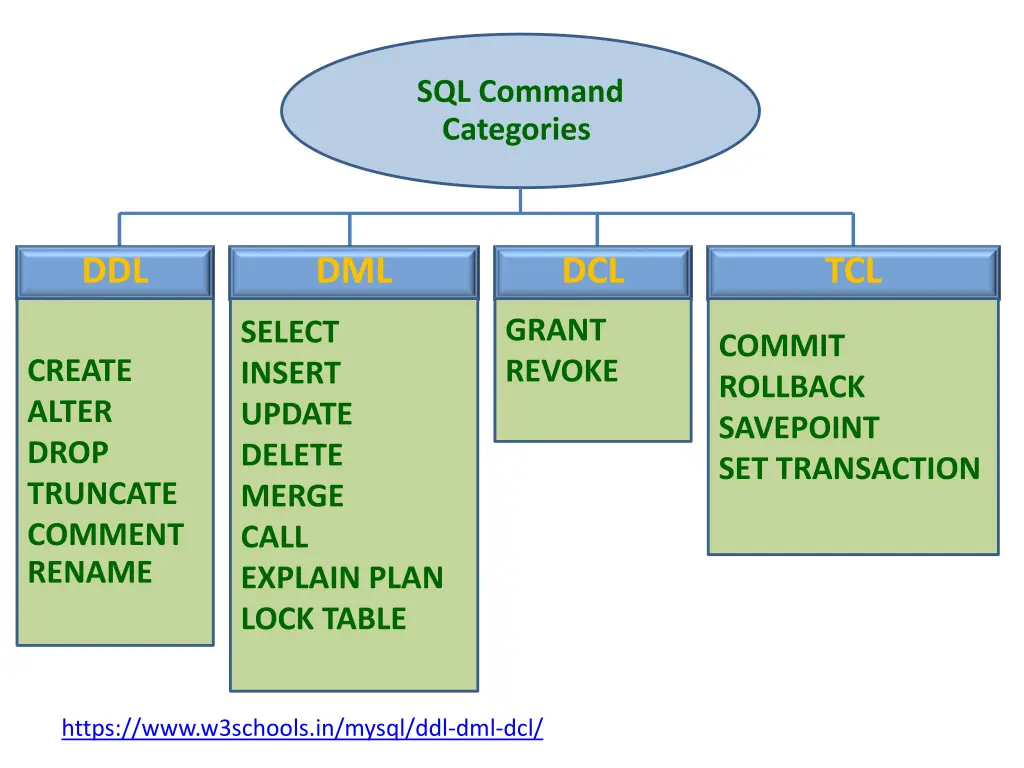 sql command categories