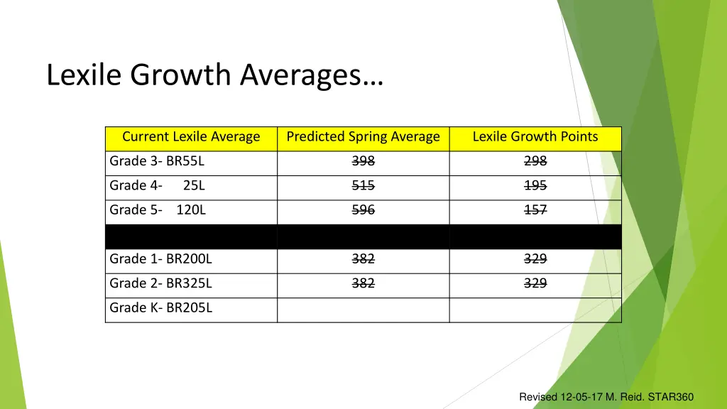 lexile growth averages