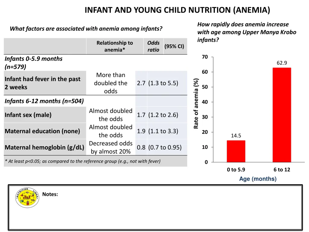 infant and young child nutrition anemia