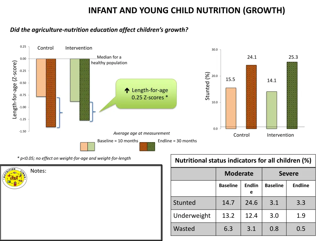 infant and young child nutrition growth