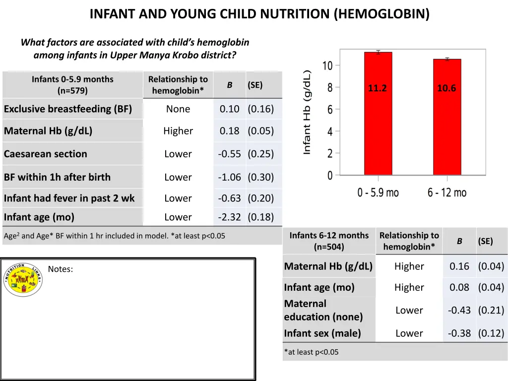 infant and young child nutrition hemoglobin