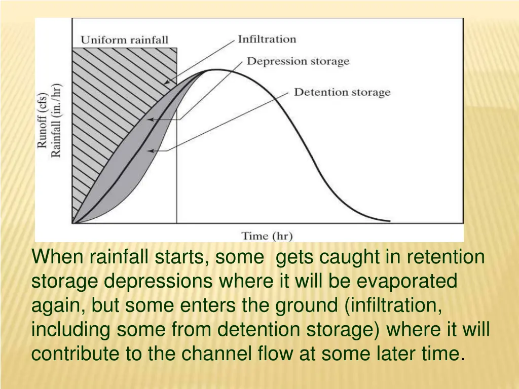 when rainfall starts some gets caught