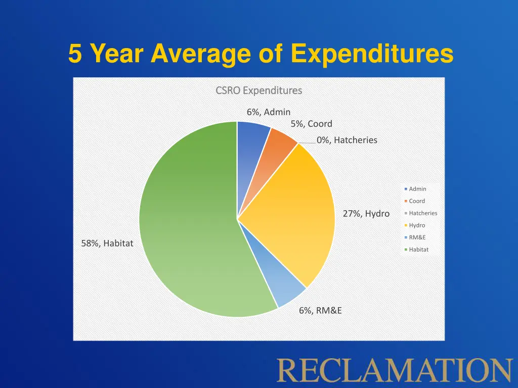 5 year average of expenditures