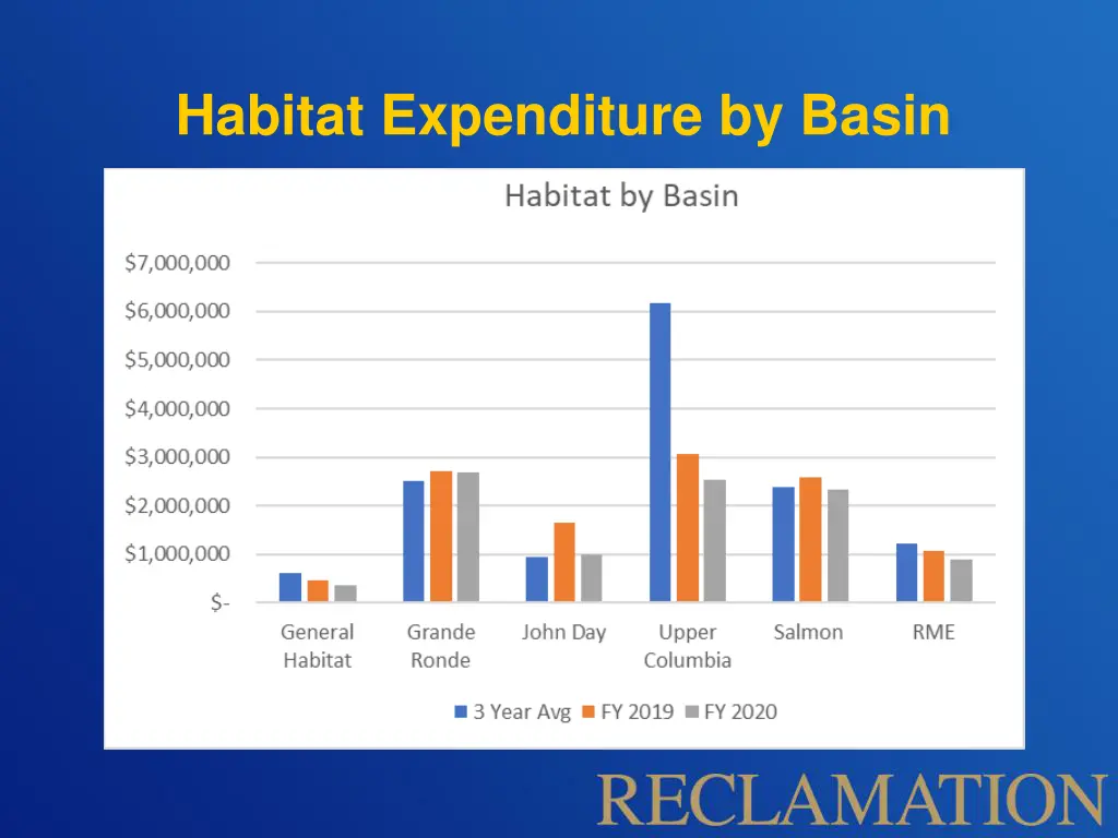 habitat expenditure by basin