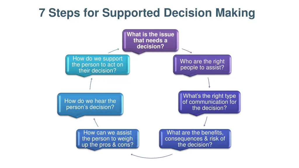 7 steps for supported decision making