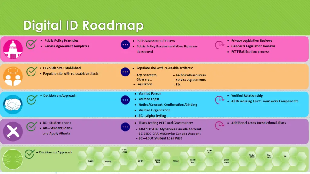 digital id roadmap 1