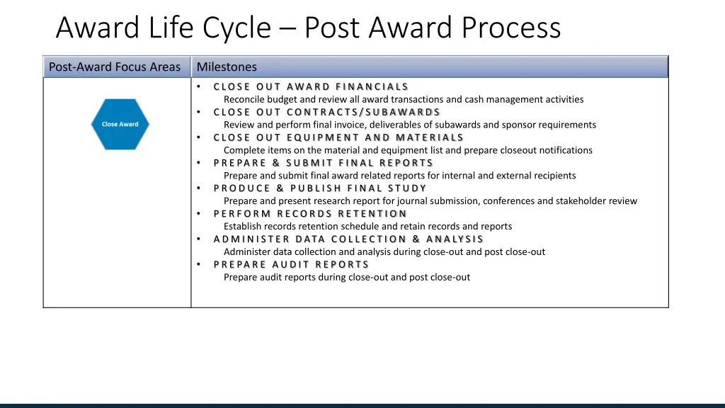 award life cycle post award process