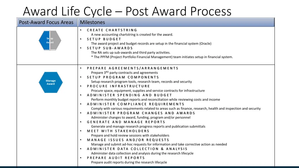 award life cycle post award process post award