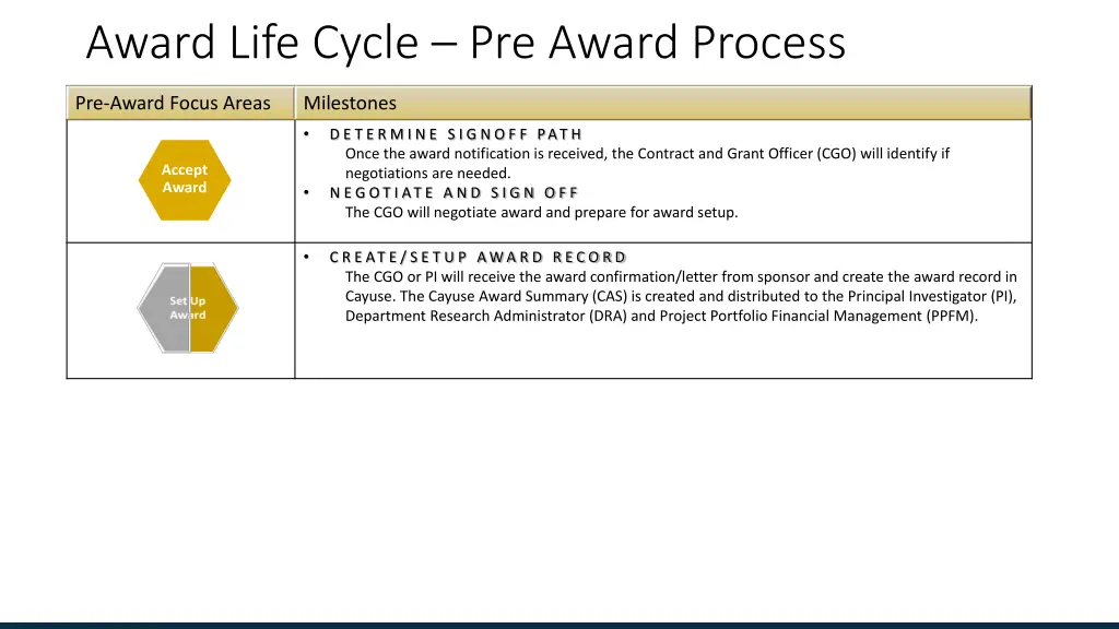 award life cycle pre award process 1