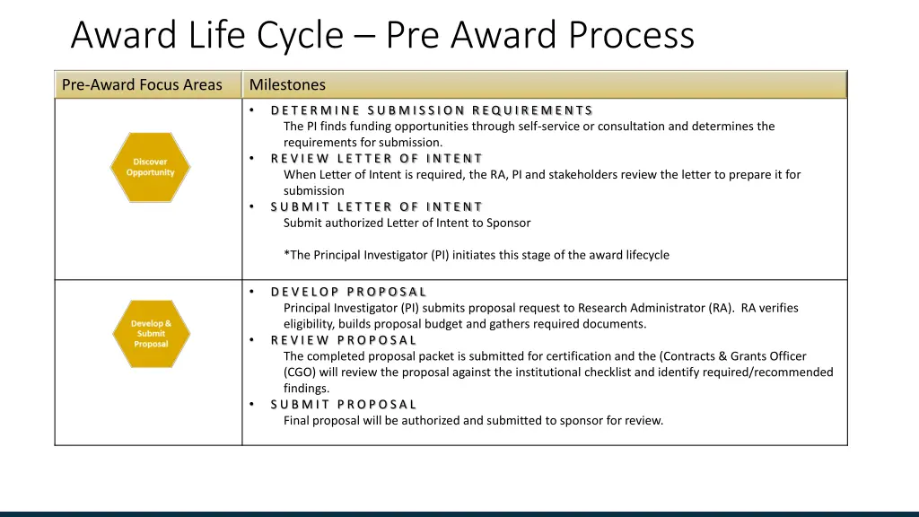 award life cycle pre award process