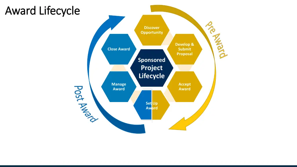 award lifecycle award lifecycle