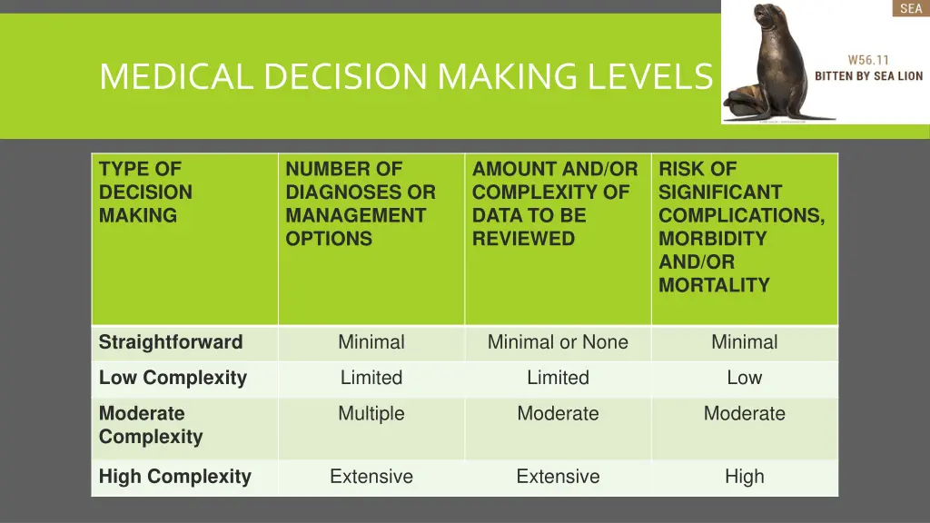 medical decision making levels