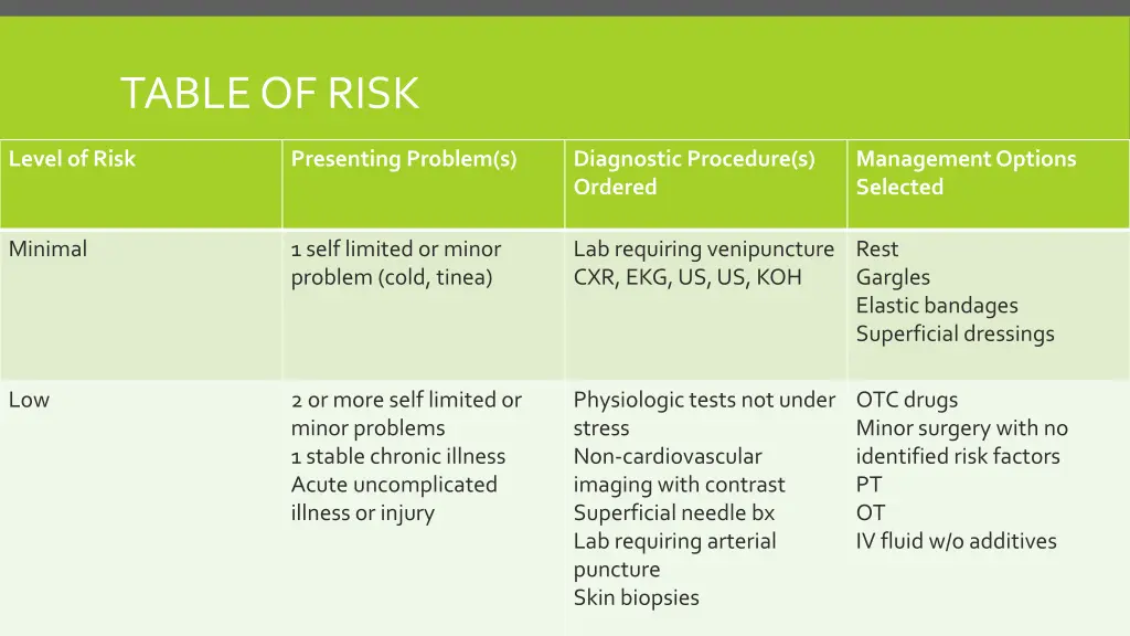 table of risk