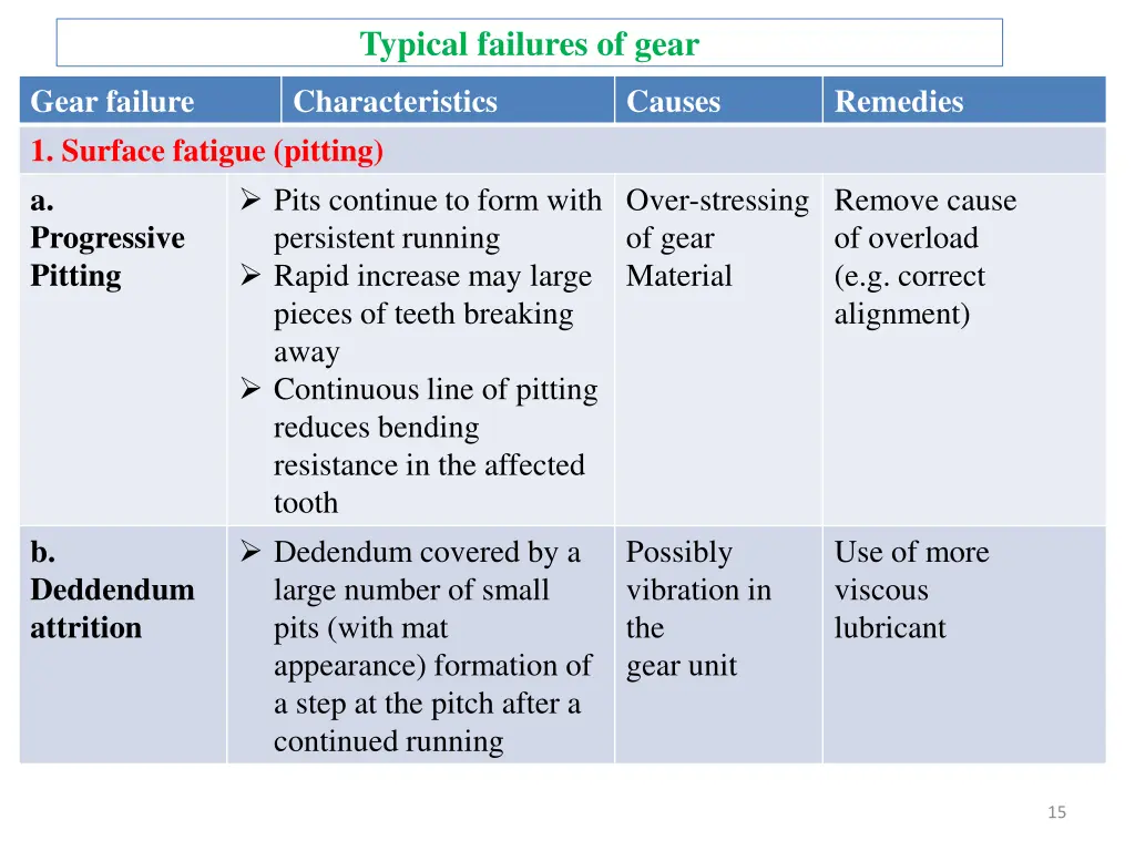 typical failures of gear