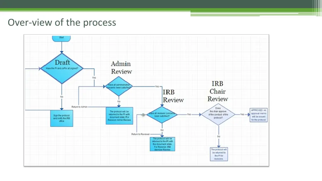 over view of the process