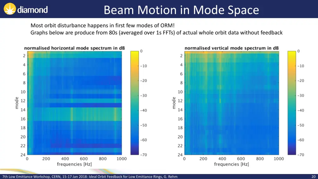 beam motion in mode space