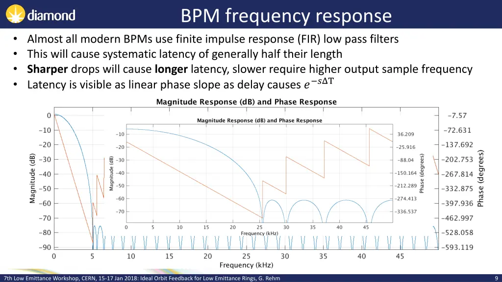 bpm frequency response