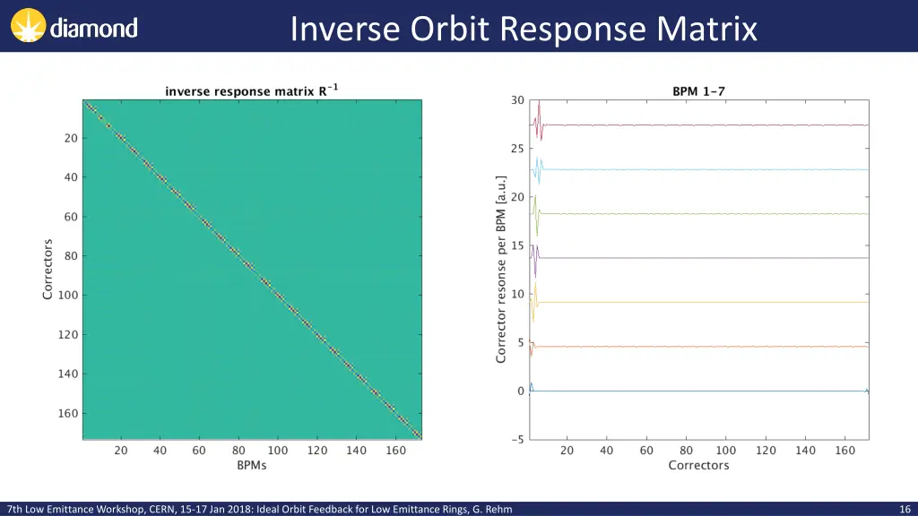 inverse orbit response matrix