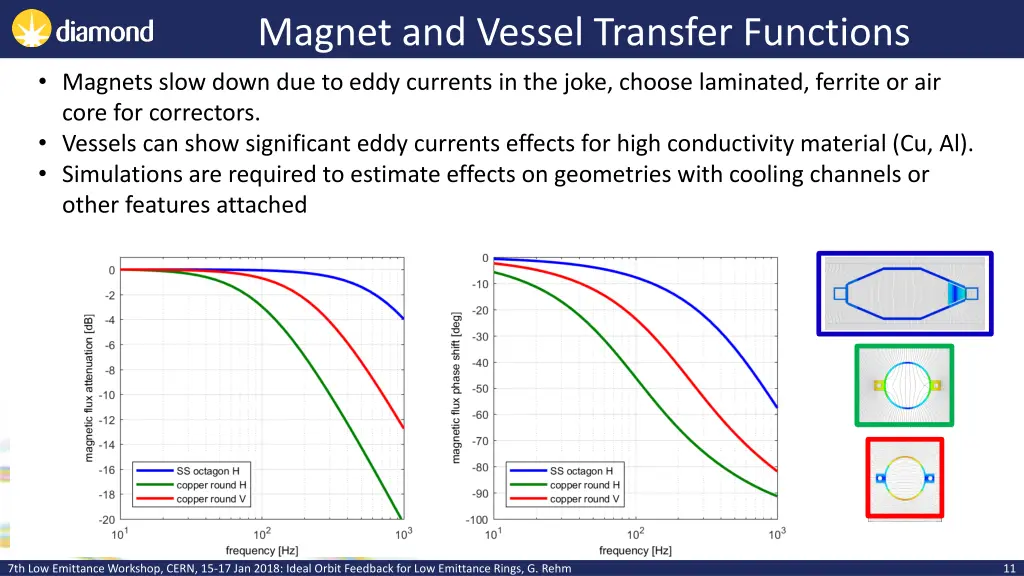 magnet and vessel transfer functions magnets slow