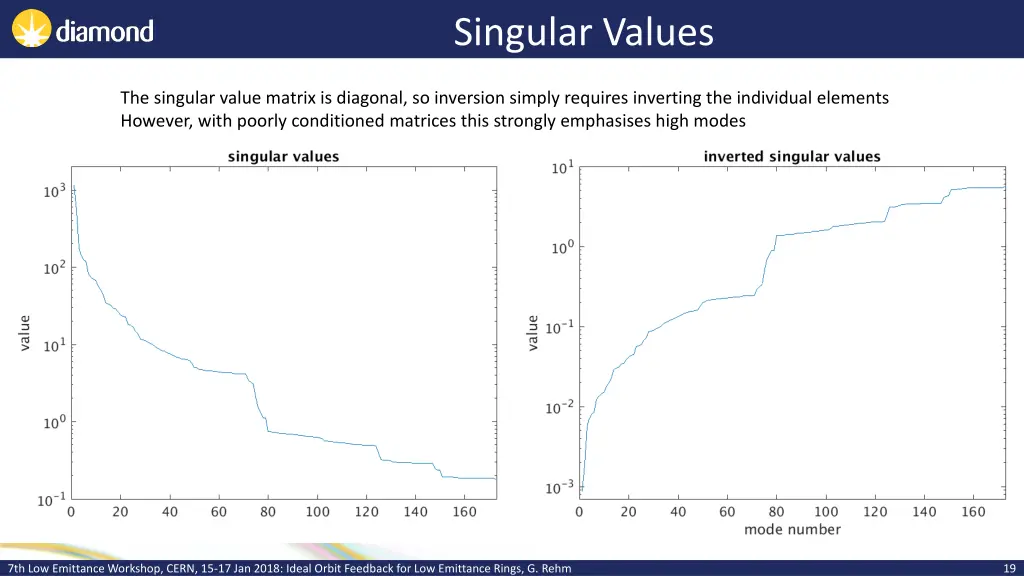 singular values