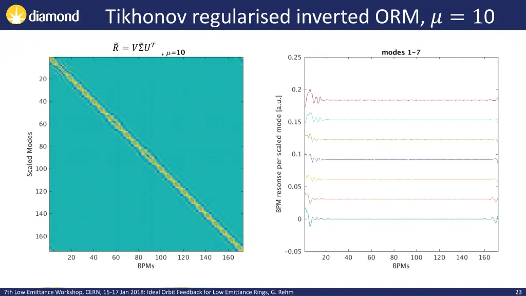 tikhonov regularised inverted orm 1 0