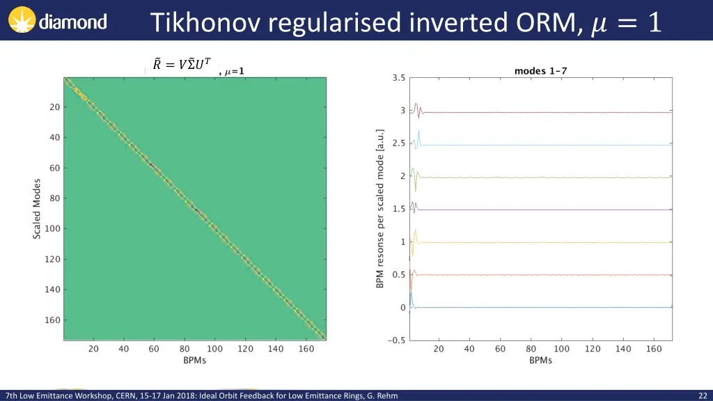 tikhonov regularised inverted orm 1