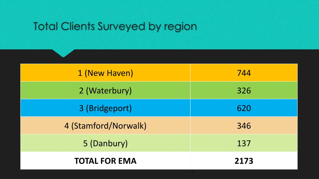 total clients surveyed by region