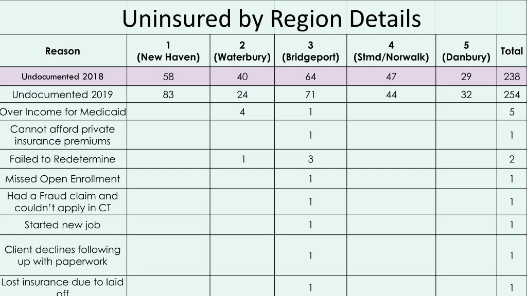 uninsured by region details