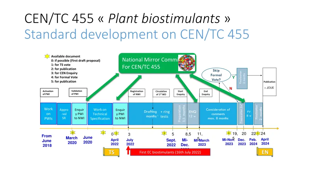 cen tc 455 plant biostimulants standard