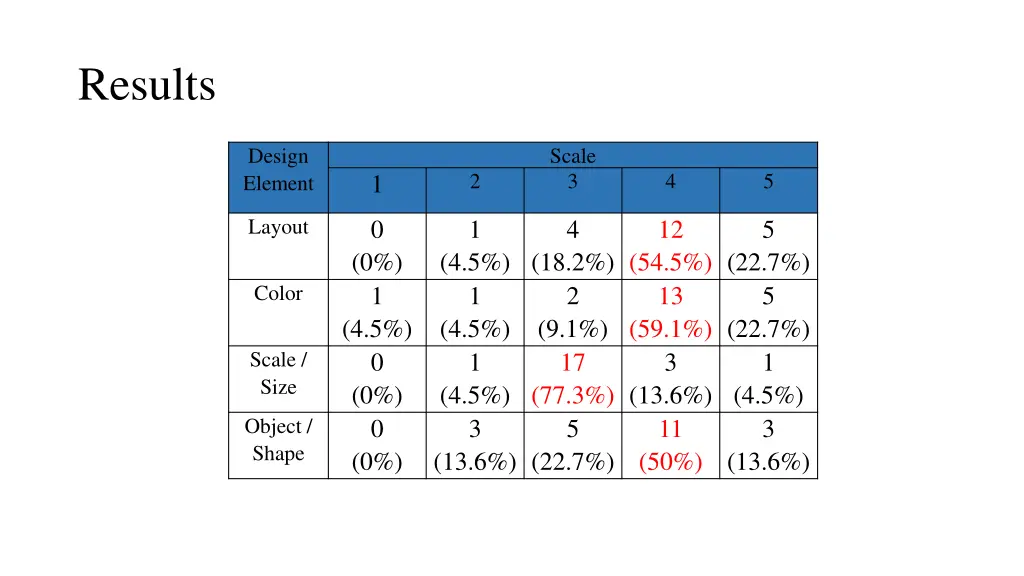 results