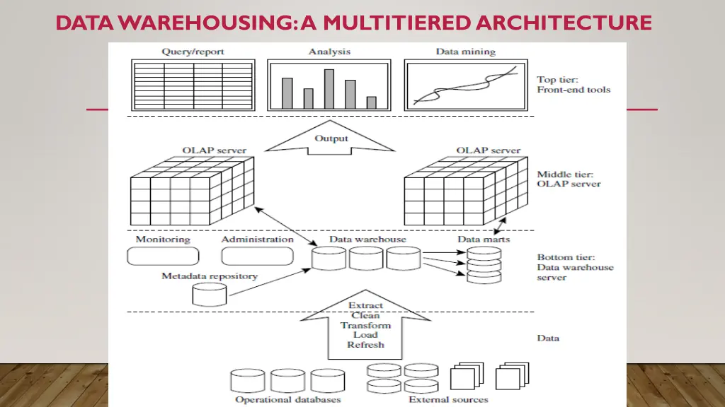 data warehousing a multitiered architecture